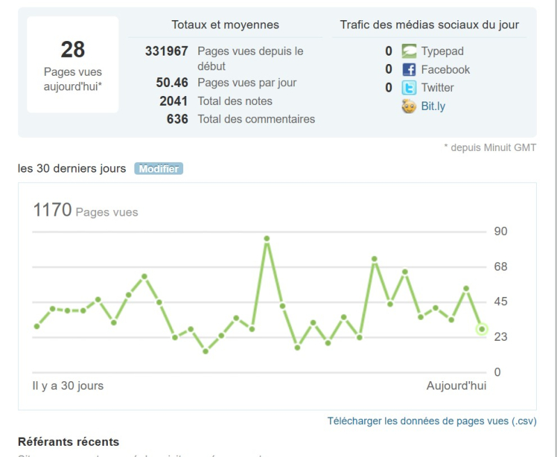 Stats un mois